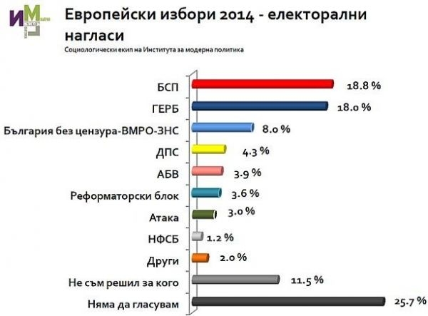 Прогноза - Евроизбори 2014