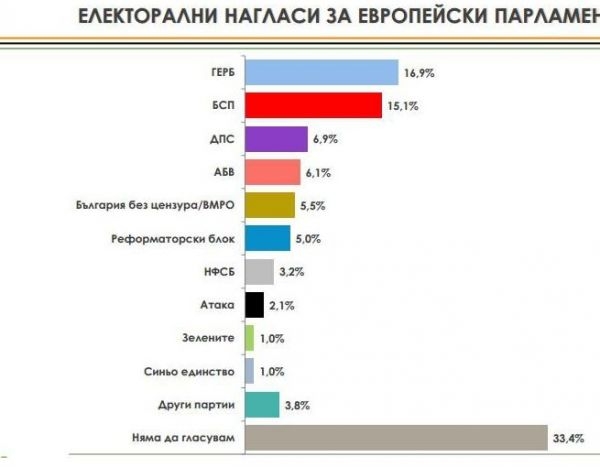 Прогноза - Евроизбори - Алфа Рисърч