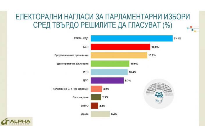 Алфа Рисърч - Прогноза