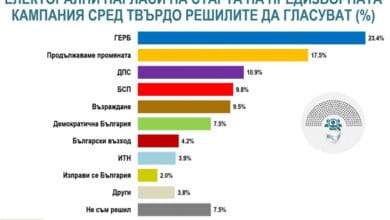 Алфа Рисърч - Прогноза 09.2022